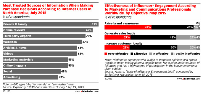 Influencer marketing